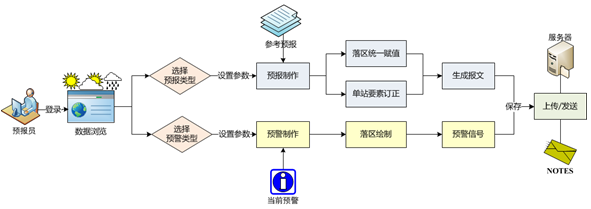 長春市精細(xì)化數(shù)字預(yù)報(bào)系統(tǒng),氣象軟件開發(fā)