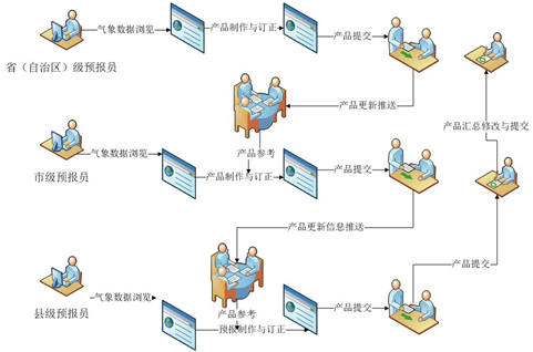 長春市精細(xì)化數(shù)字預(yù)報(bào)系統(tǒng),氣象軟件開發(fā)